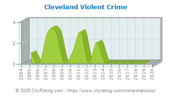 Cleveland Violent Crime