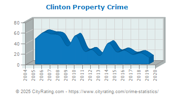 Clinton Property Crime