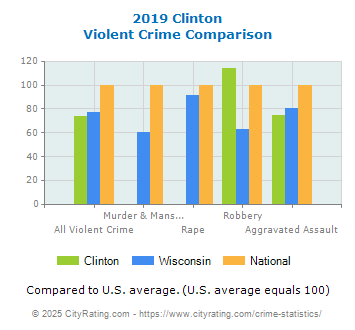 Clinton Violent Crime vs. State and National Comparison