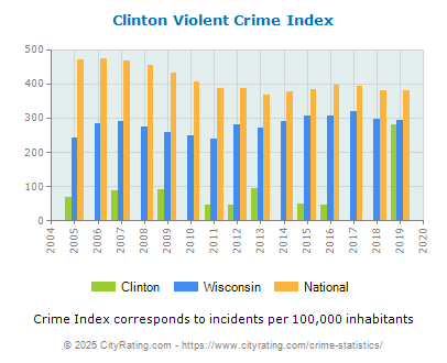 Clinton Violent Crime vs. State and National Per Capita