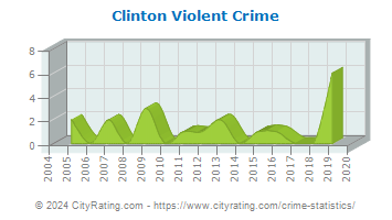 Clinton Violent Crime