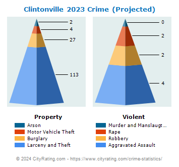 Clintonville Crime 2023