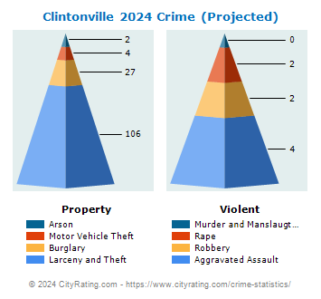 Clintonville Crime 2024