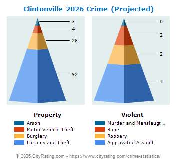 Clintonville Crime 2026