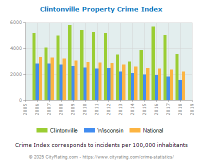 Clintonville Property Crime vs. State and National Per Capita