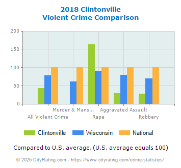 Clintonville Violent Crime vs. State and National Comparison