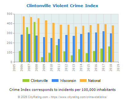 Clintonville Violent Crime vs. State and National Per Capita