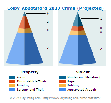 Colby-Abbotsford Crime 2023