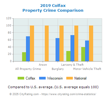 Colfax Property Crime vs. State and National Comparison