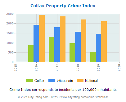 Colfax Property Crime vs. State and National Per Capita