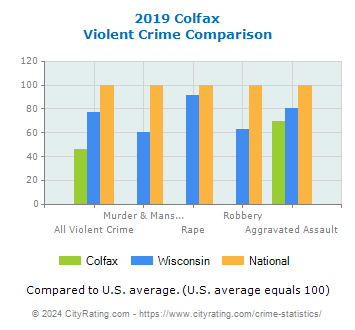 Colfax Violent Crime vs. State and National Comparison