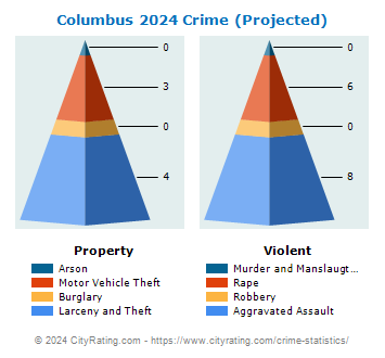 Columbus Crime 2024