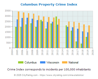 Columbus Property Crime vs. State and National Per Capita