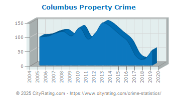 Columbus Property Crime