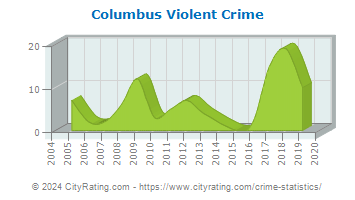 Columbus Violent Crime