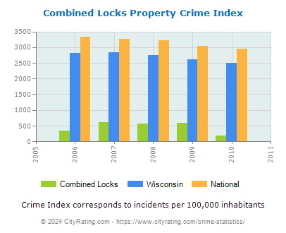 Combined Locks Property Crime vs. State and National Per Capita