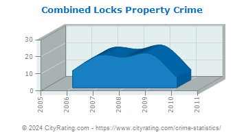 Combined Locks Property Crime