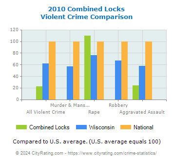 Combined Locks Violent Crime vs. State and National Comparison