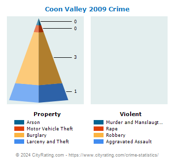 Coon Valley Crime 2009
