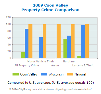 Coon Valley Property Crime vs. State and National Comparison