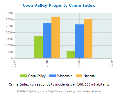 Coon Valley Property Crime vs. State and National Per Capita