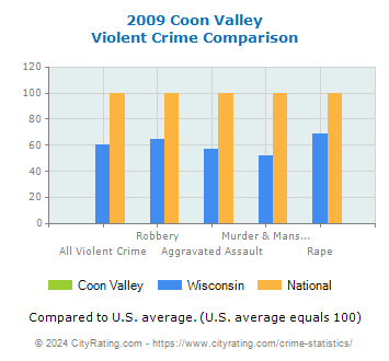 Coon Valley Violent Crime vs. State and National Comparison