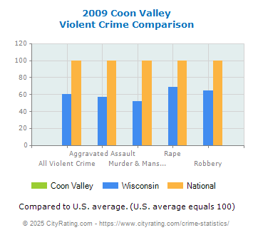 Coon Valley Violent Crime vs. State and National Comparison