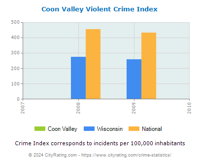 Coon Valley Violent Crime vs. State and National Per Capita