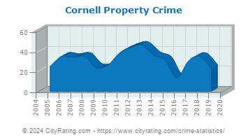 Cornell Property Crime