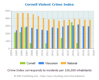 Cornell Violent Crime vs. State and National Per Capita