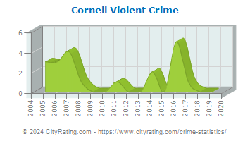 Cornell Violent Crime