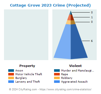 Cottage Grove Crime 2023