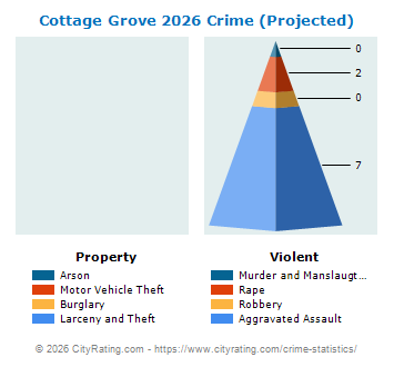 Cottage Grove Crime 2026