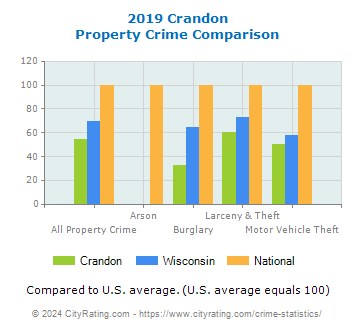 Crandon Property Crime vs. State and National Comparison