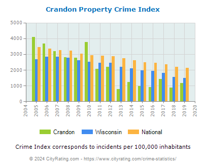 Crandon Property Crime vs. State and National Per Capita