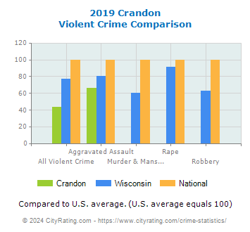 Crandon Violent Crime vs. State and National Comparison
