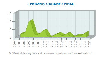Crandon Violent Crime