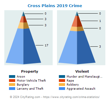 Cross Plains Crime 2019