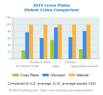 Cross Plains Violent Crime vs. State and National Comparison