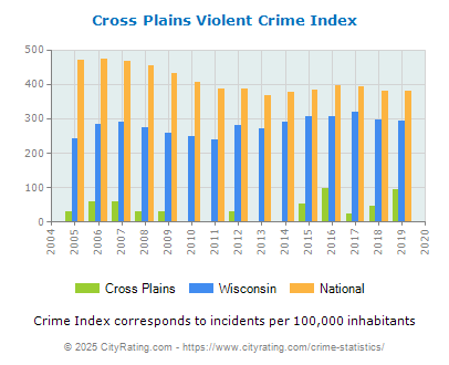 Cross Plains Violent Crime vs. State and National Per Capita