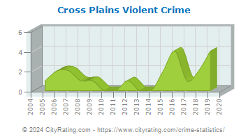 Cross Plains Violent Crime