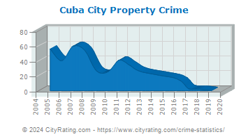 Cuba City Property Crime