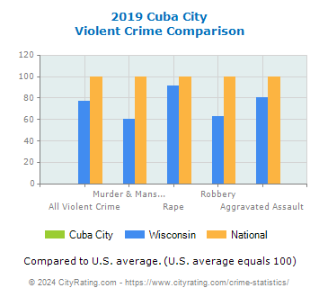 Cuba City Violent Crime vs. State and National Comparison