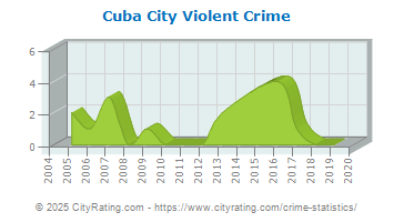 Cuba City Violent Crime