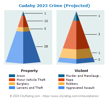 Cudahy Crime 2023