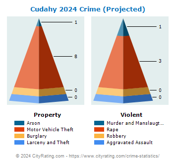 Cudahy Crime 2024