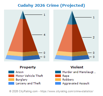 Cudahy Crime 2026