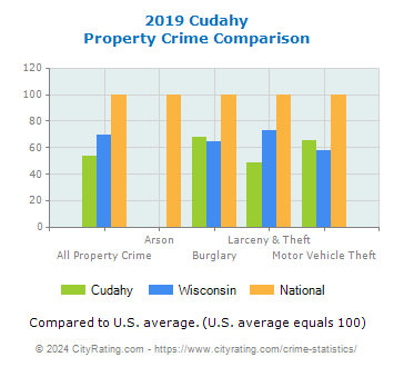 Cudahy Property Crime vs. State and National Comparison