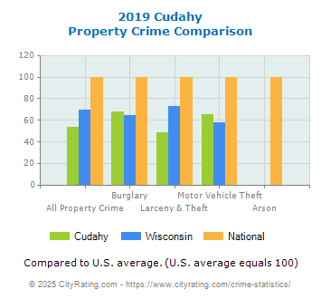 Cudahy Property Crime vs. State and National Comparison