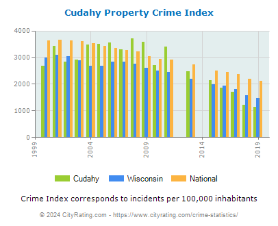Cudahy Property Crime vs. State and National Per Capita